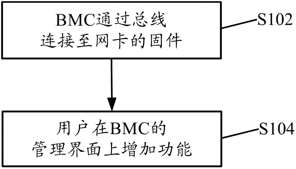 Method and system for adding network card function to MIPS frame server based on BMC