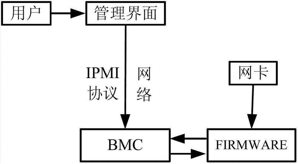Method and system for adding network card function to MIPS frame server based on BMC