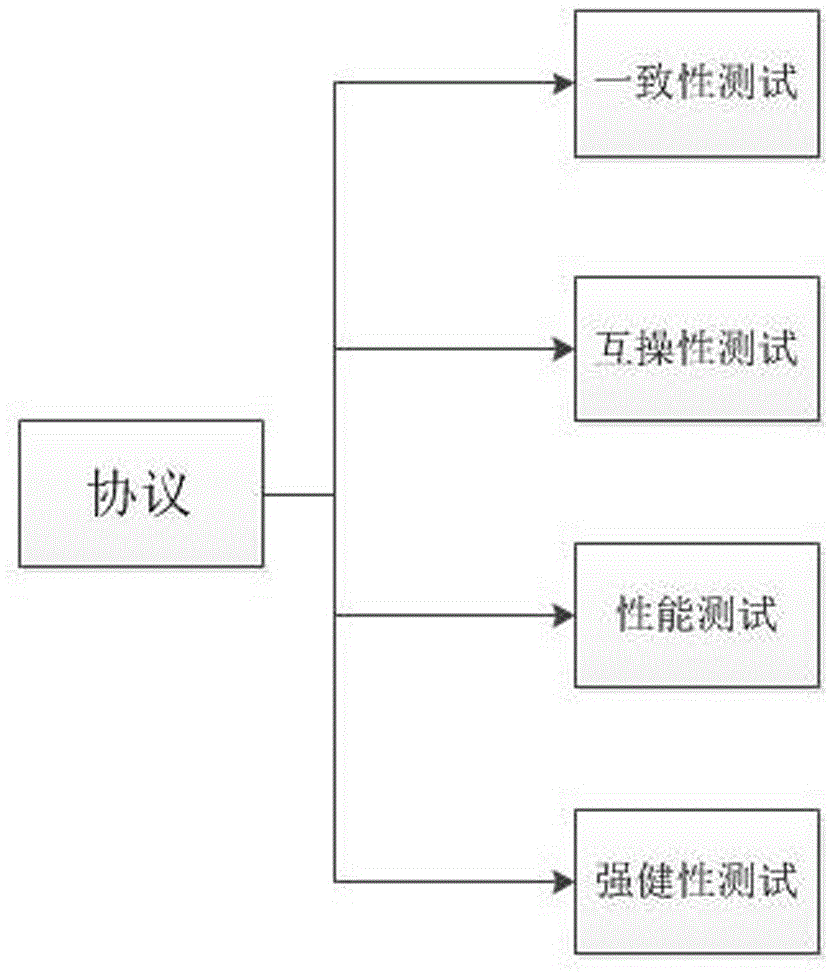 Universal test method for TCP/IP protocol stack