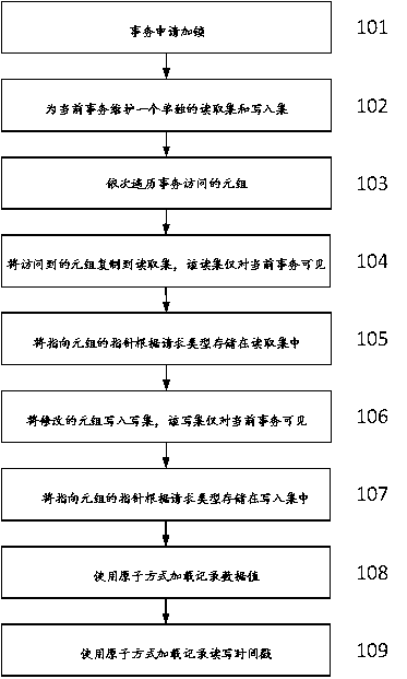 Multi-version concurrency control method and system based on virtual global clock synchronization