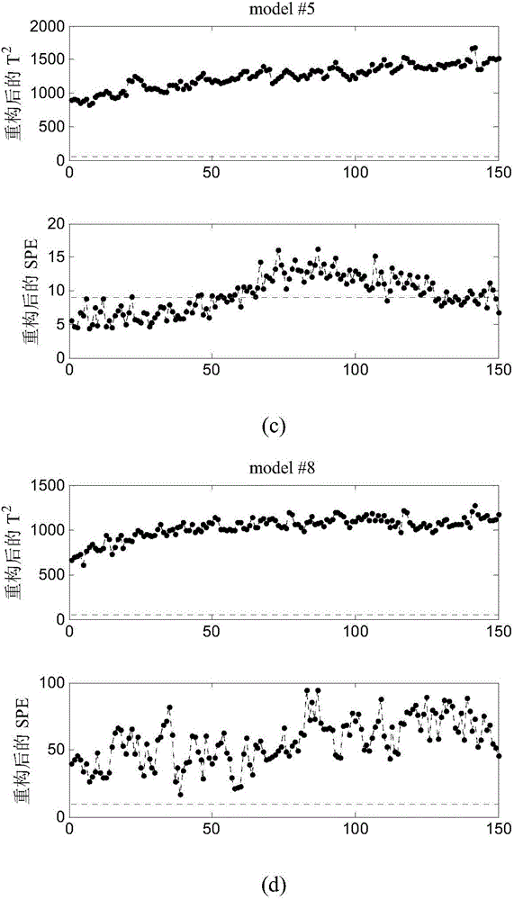 Fault diagnosis method through combination of nested iteration Fisher discriminant analysis and relative change