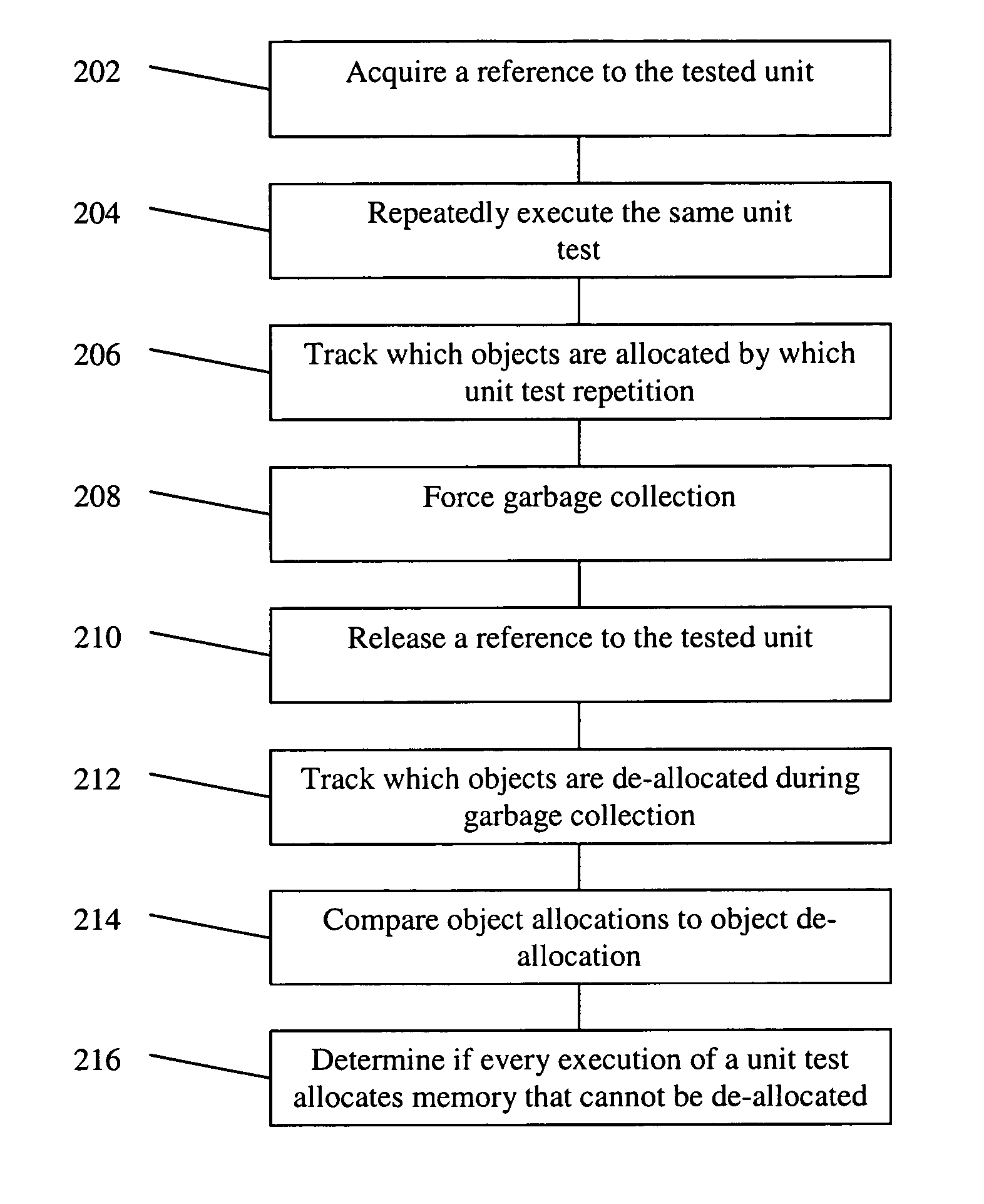 Method and system for predicting memory leaks from unit testing