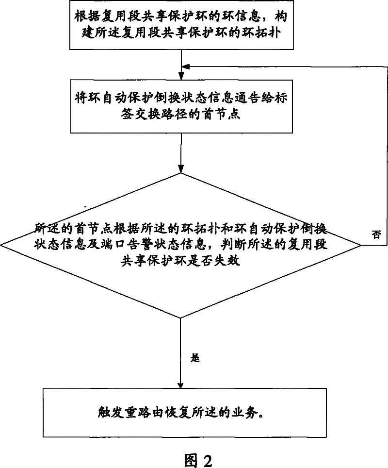 Recovery method, device and network node for multiplexing protection service