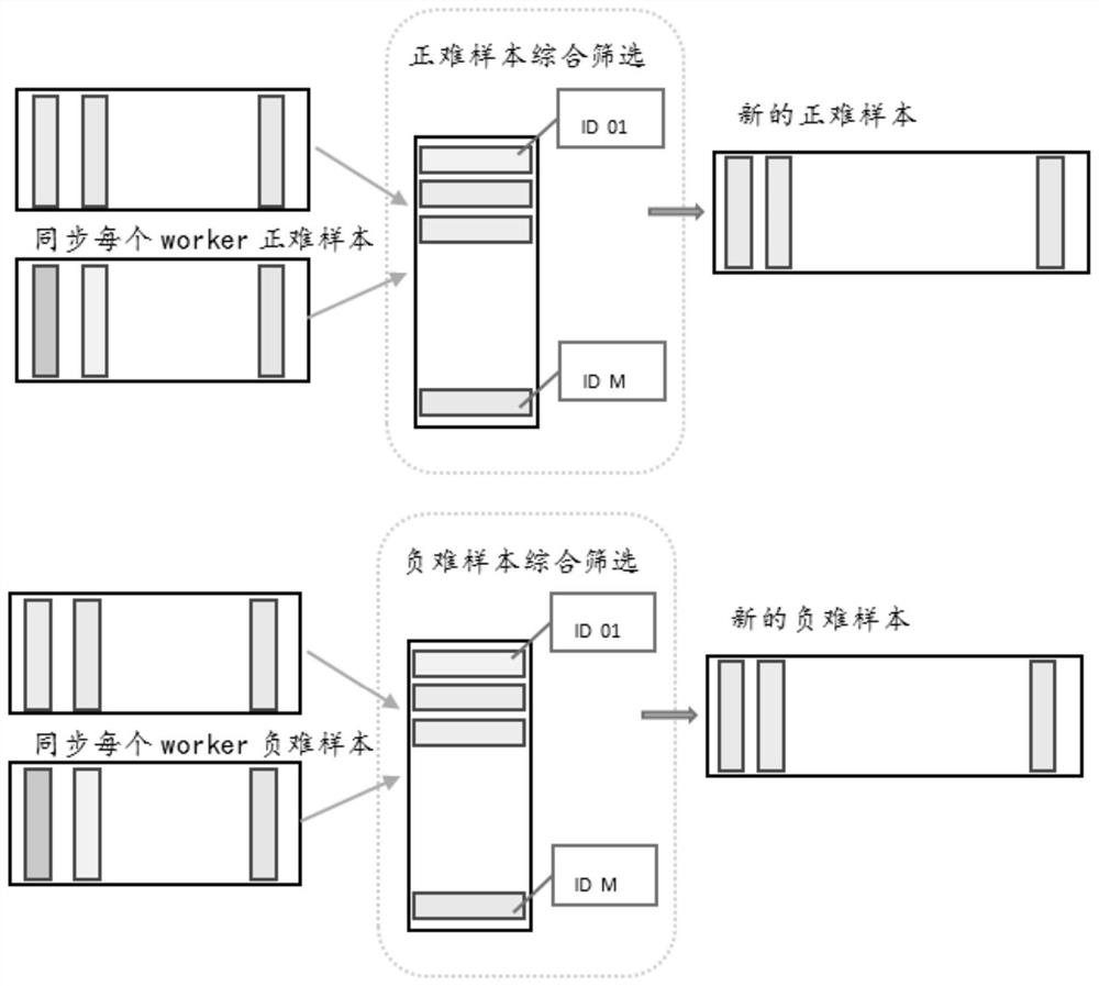 Classification model training method and device, electronic equipment and storage medium
