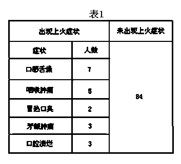 Traditional Chinese medicinal composition of heart-fire clearing herbal tea and preparation method thereof
