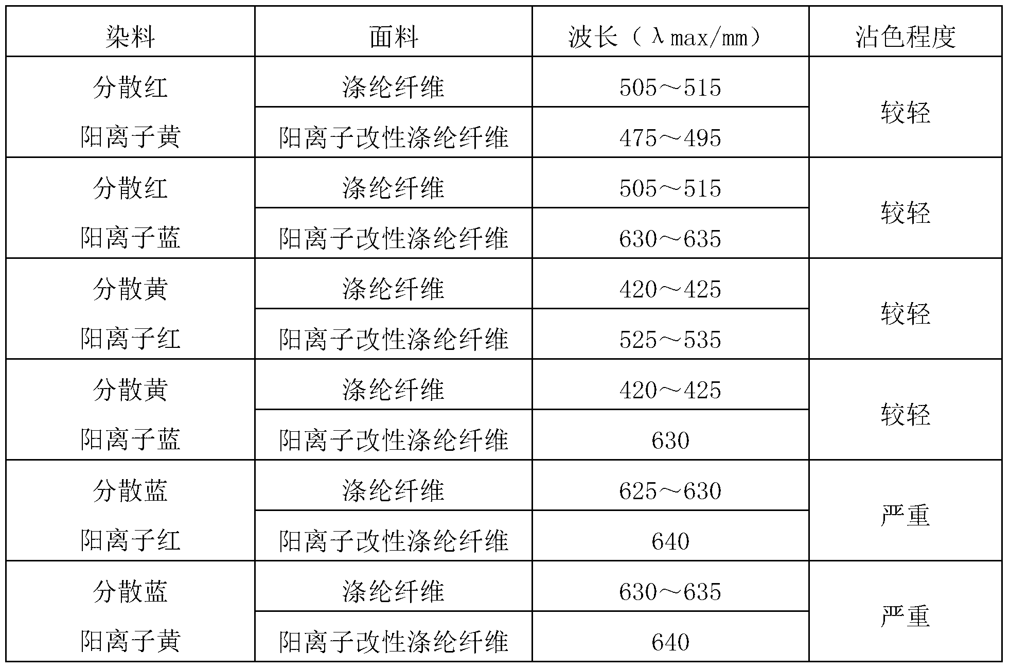 One-bath and one-step-method dyeing method of dacron cation composite shell fabric