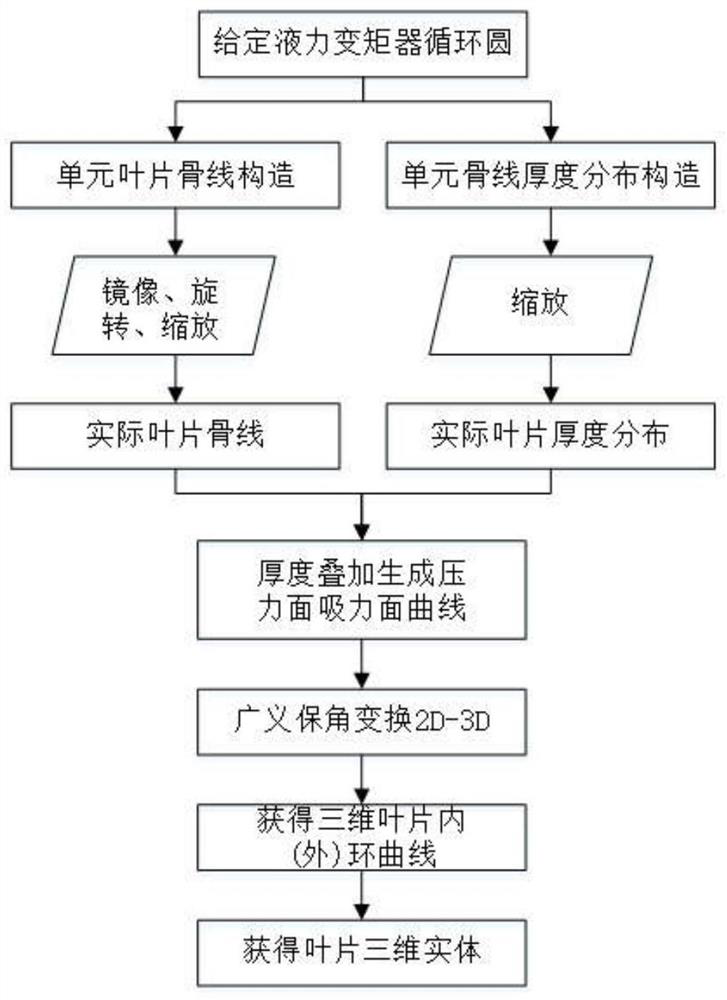 Blade modeling method for hydraulic torque converter