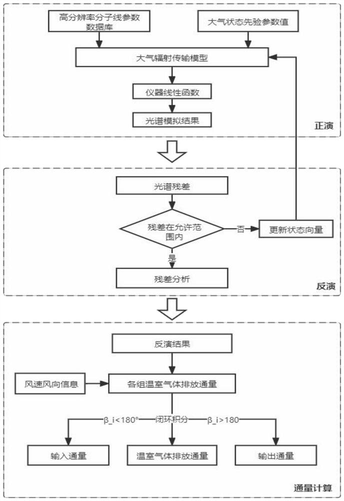 Point source carbon emission flux measuring and calculating method based on mobile FTIR remote sensing