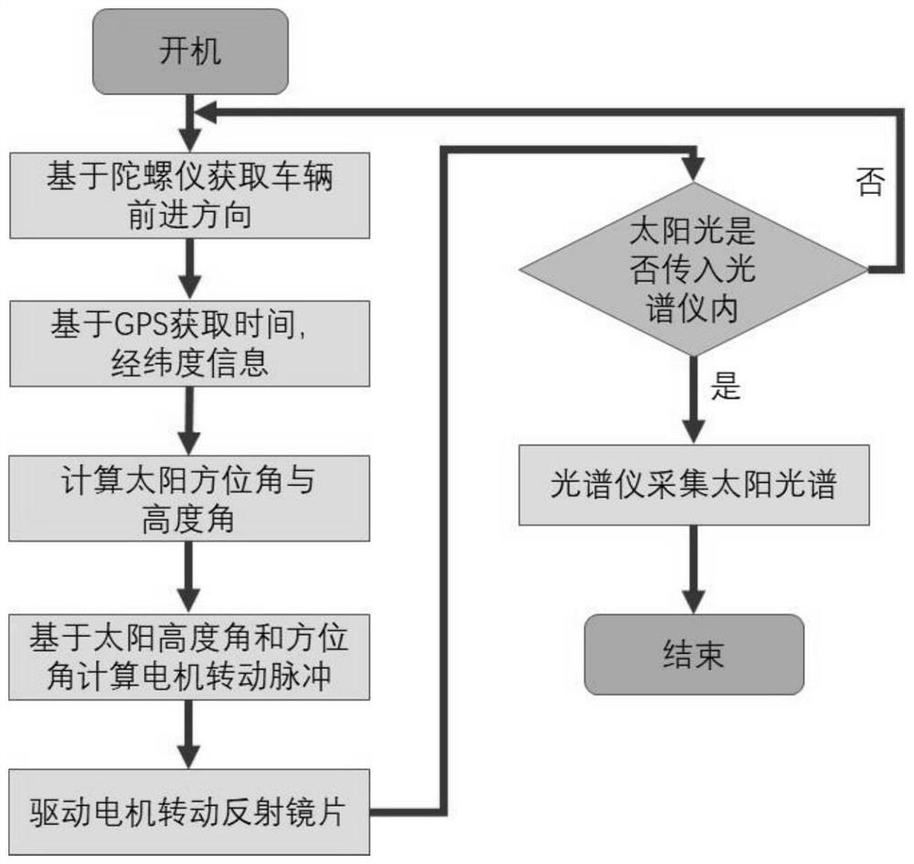 Point source carbon emission flux measuring and calculating method based on mobile FTIR remote sensing