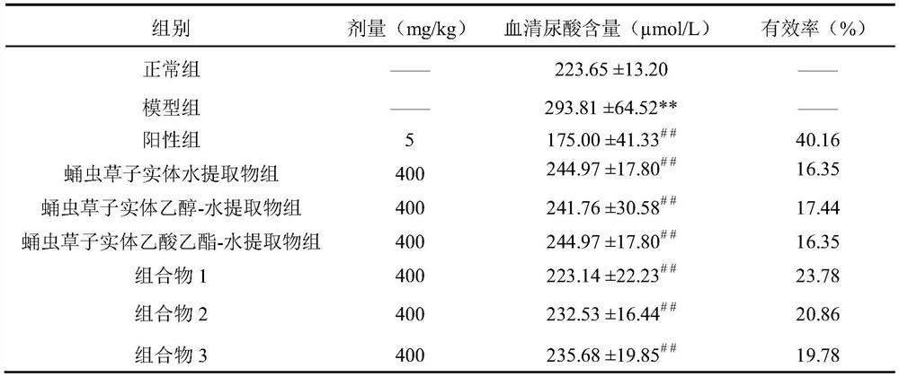 A composition for treating hyperuricemia and its preparation method and application