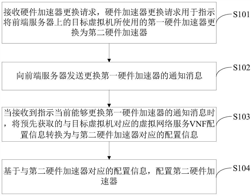 A hardware accelerator replacement method, device and server