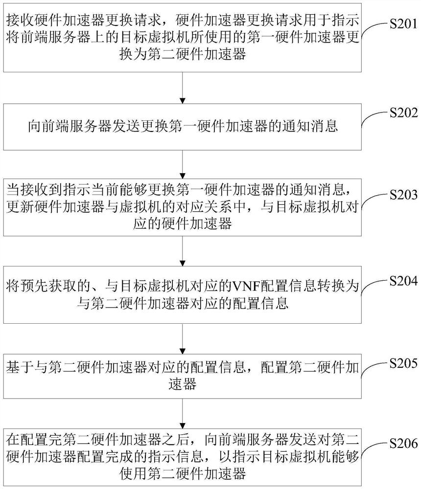 A hardware accelerator replacement method, device and server