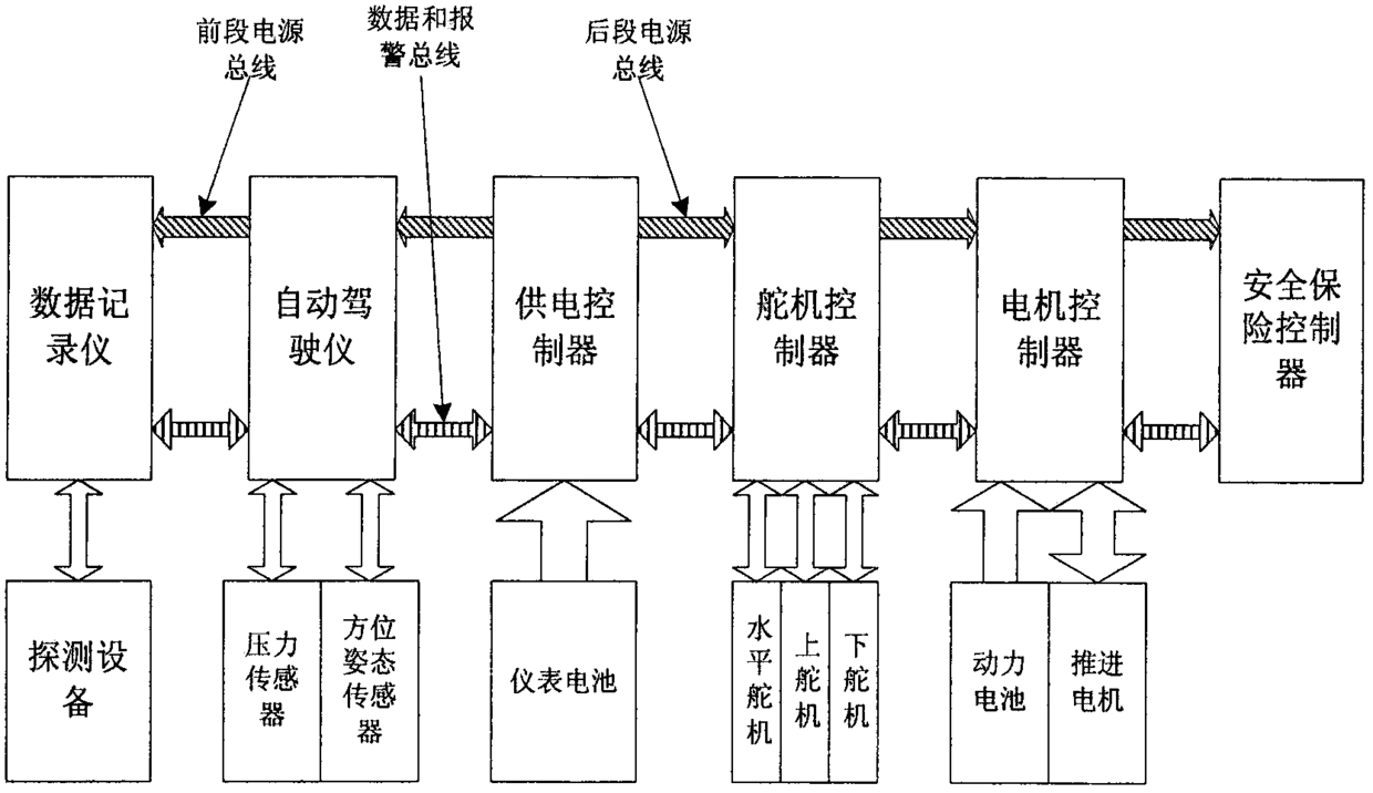 A three-bus architecture for underwater vehicle data, power and alarm signals