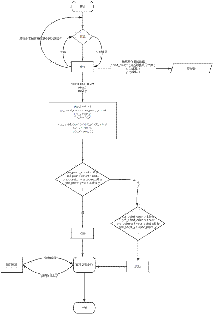 Embedded equipment touch screen gesture processing method