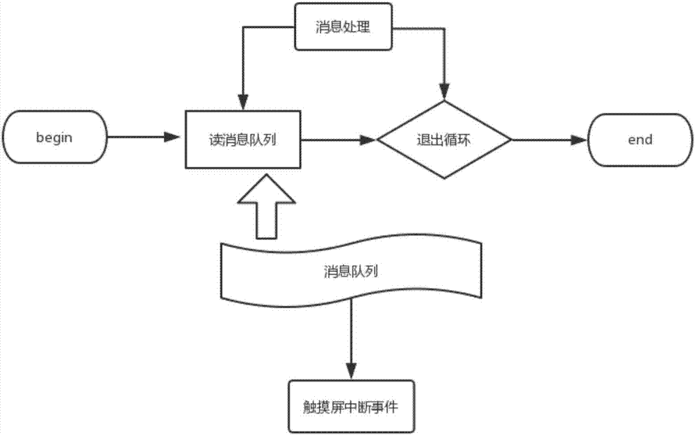 Embedded equipment touch screen gesture processing method