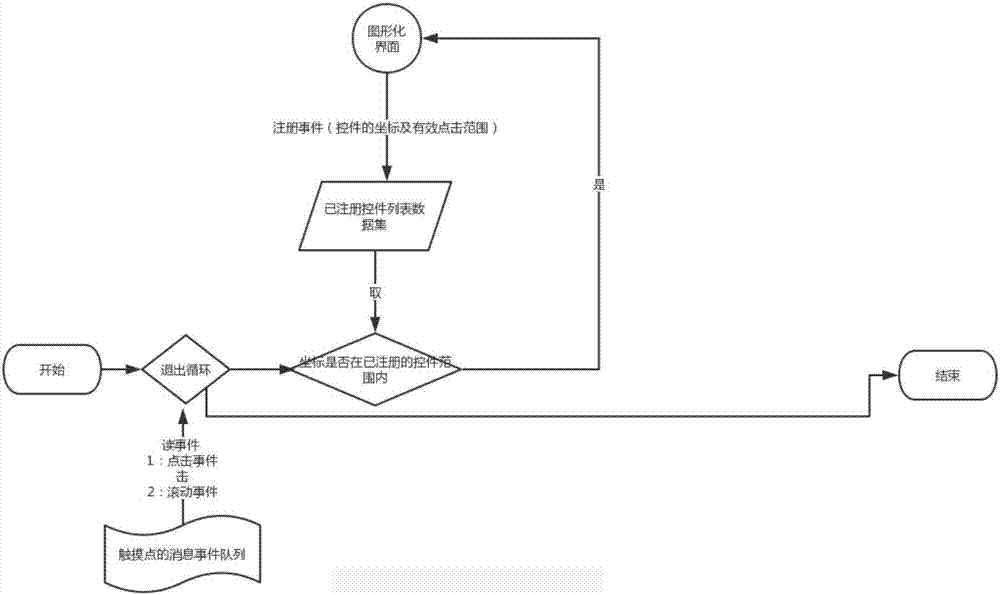 Embedded equipment touch screen gesture processing method