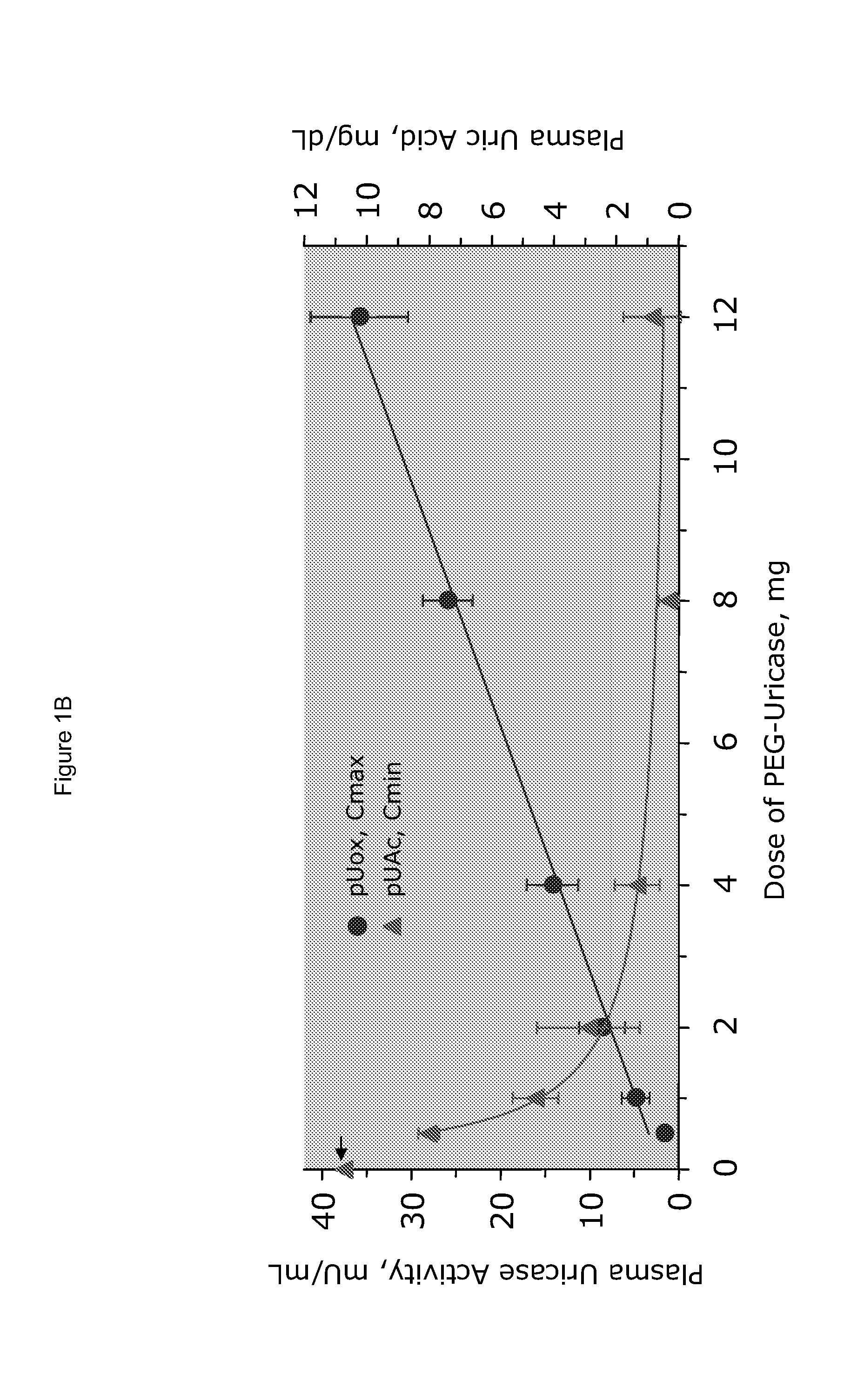 Methods for lowering elevated uric acid levels using intravenous injections of PEG-uricase