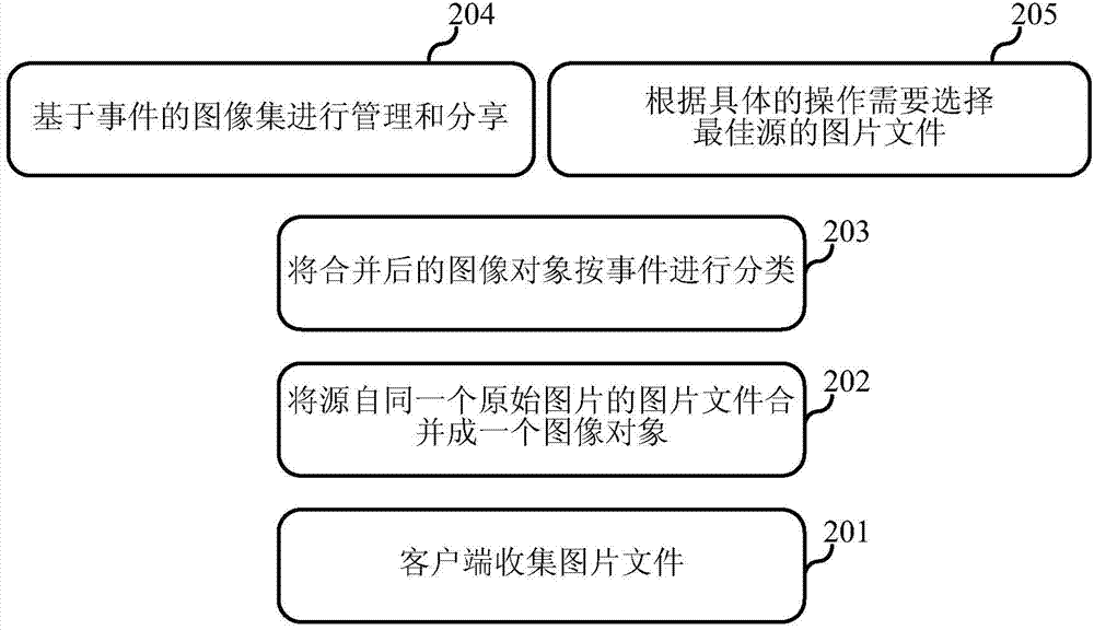Multi-source picture processing method and device