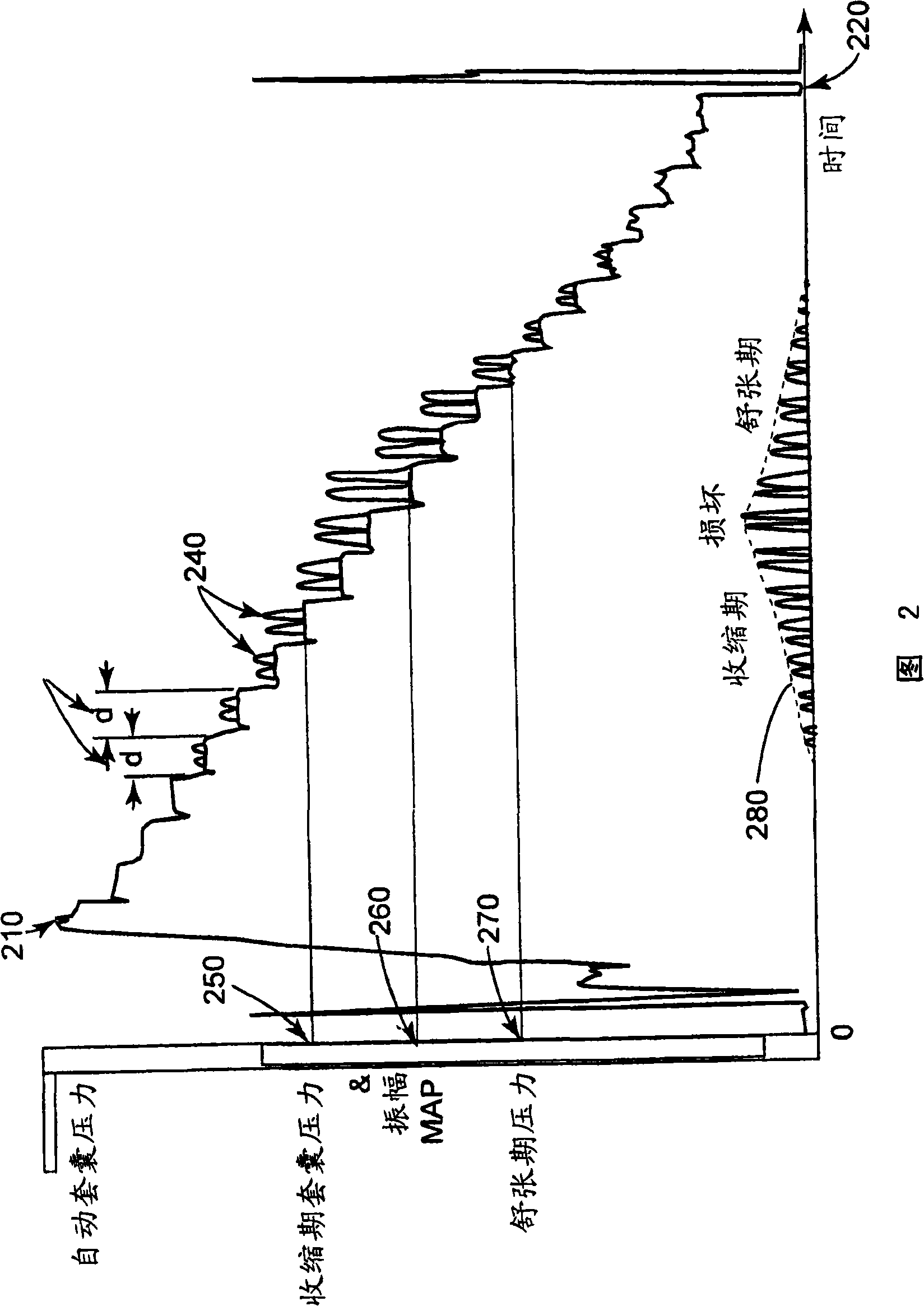 Method of controlling inflation of a cuff in blood pressure determination