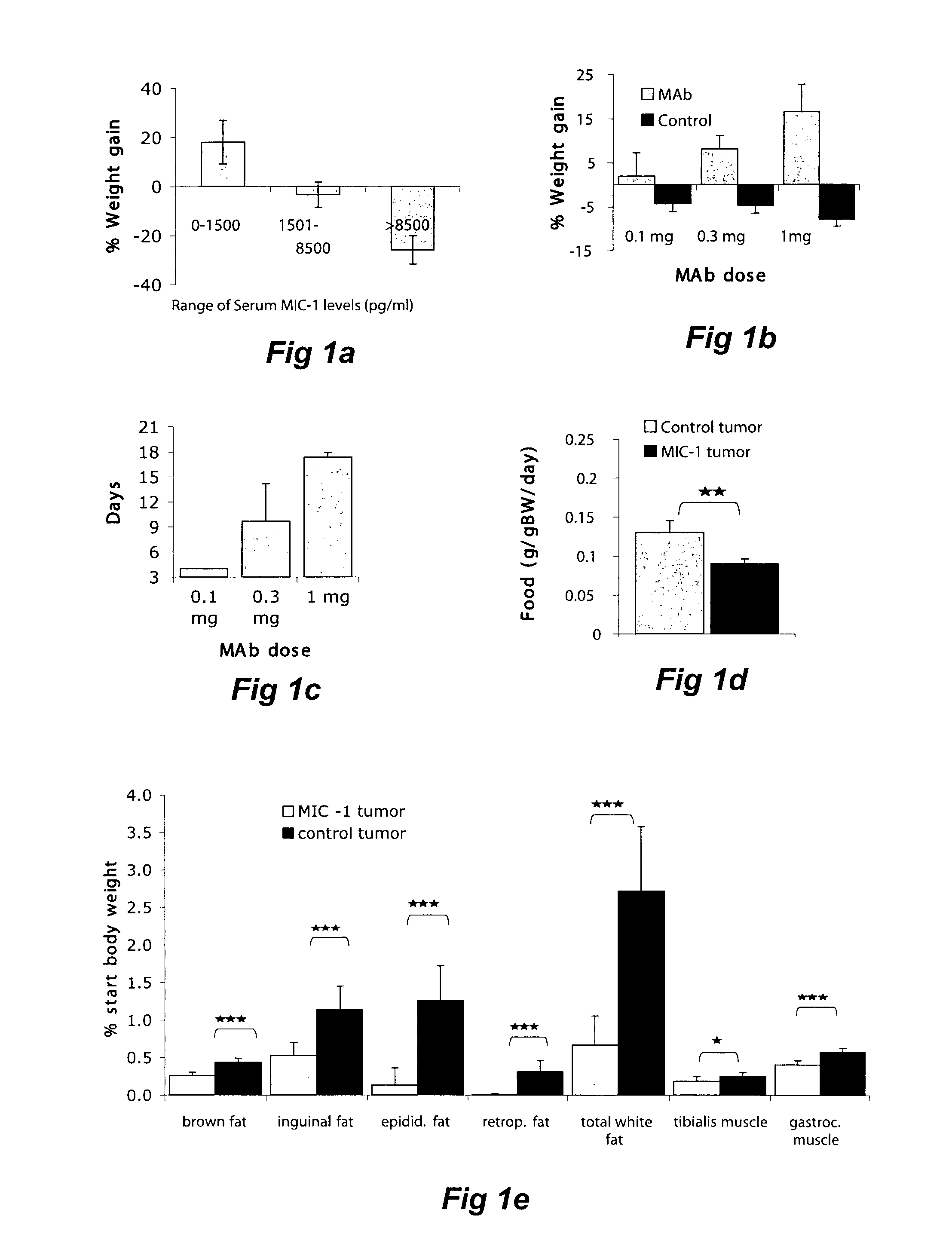Agents and methods for modulating macrophage inhibitory cytokine (mic-1) activity