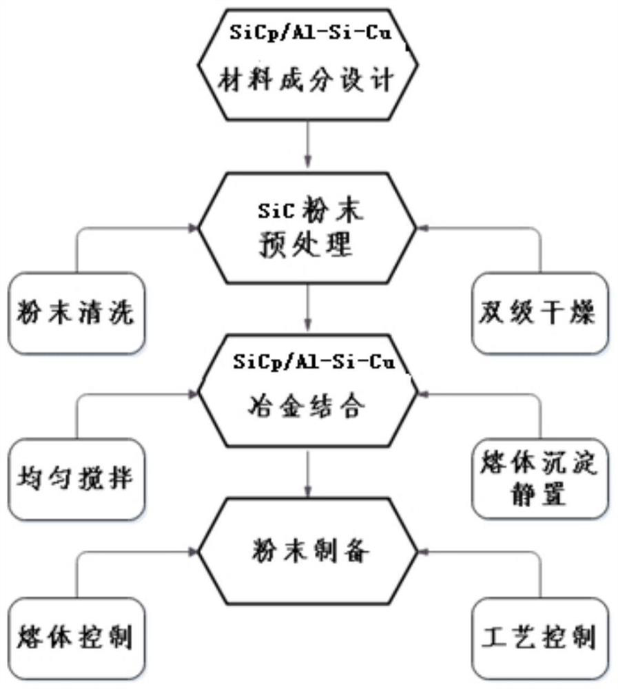 SiCp/Al-Si-Cu composite powder material and preparation method