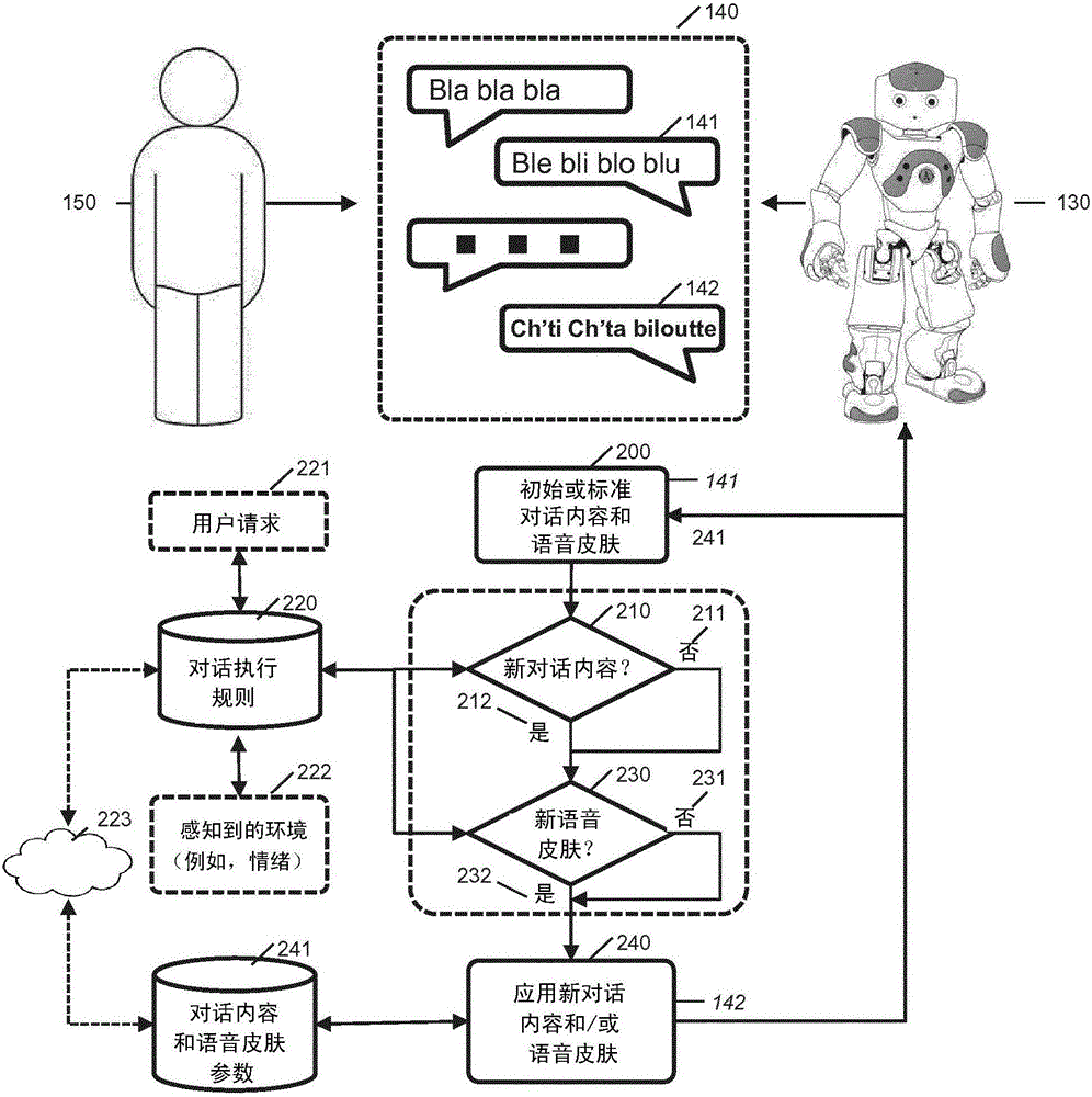 Methods and systems of handling a dialog with a robot