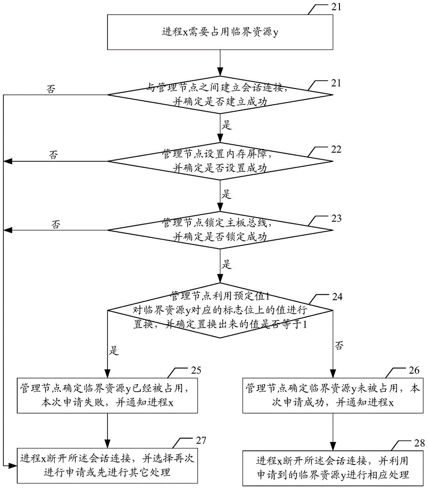 Critical resource management method and device in cloud storage system