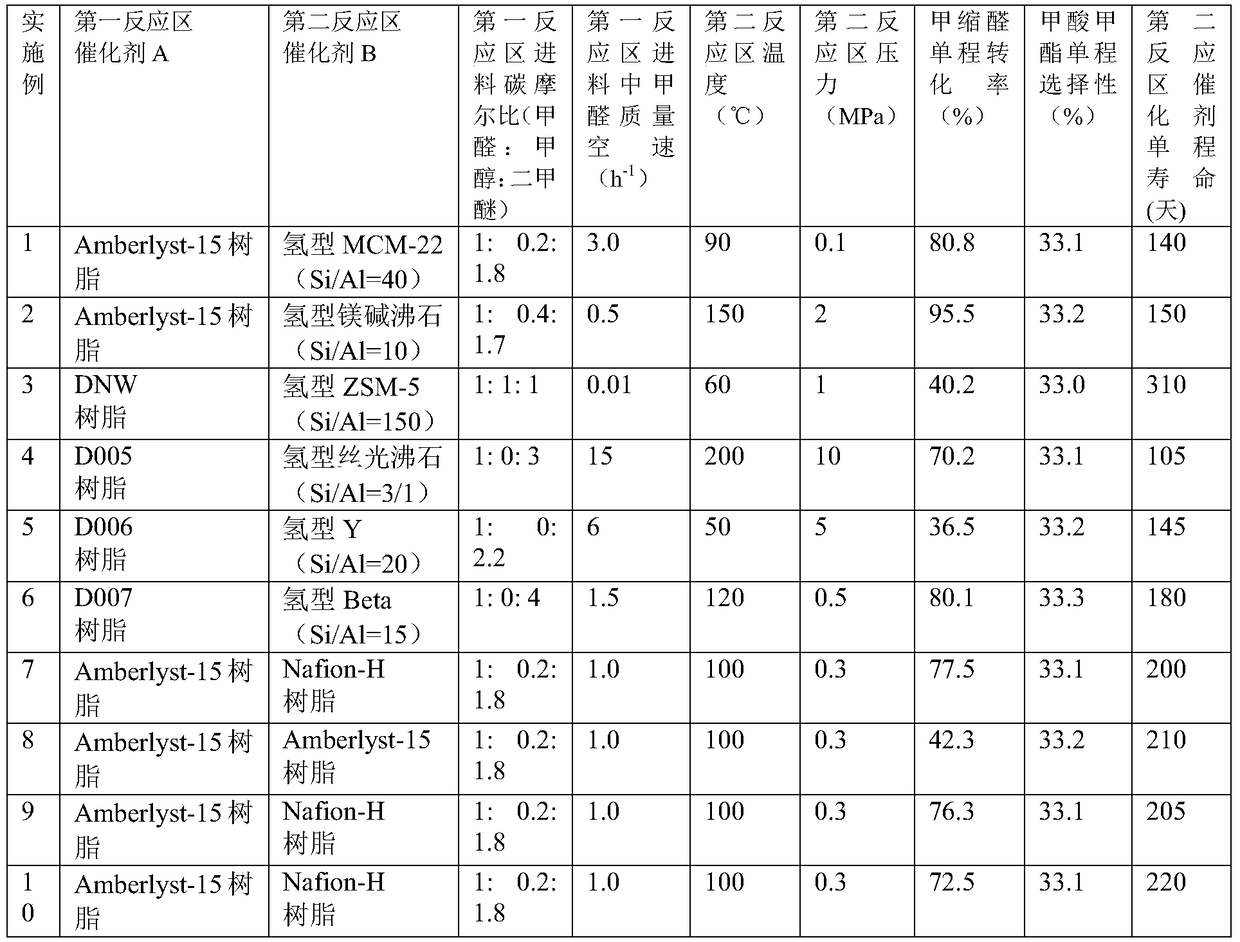 A kind of method for preparing methyl formate