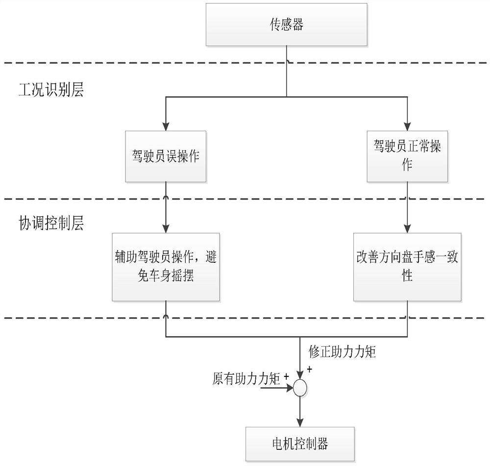 ESP and EPS combined system for vehicle emergency steering collision avoidance and control method thereof