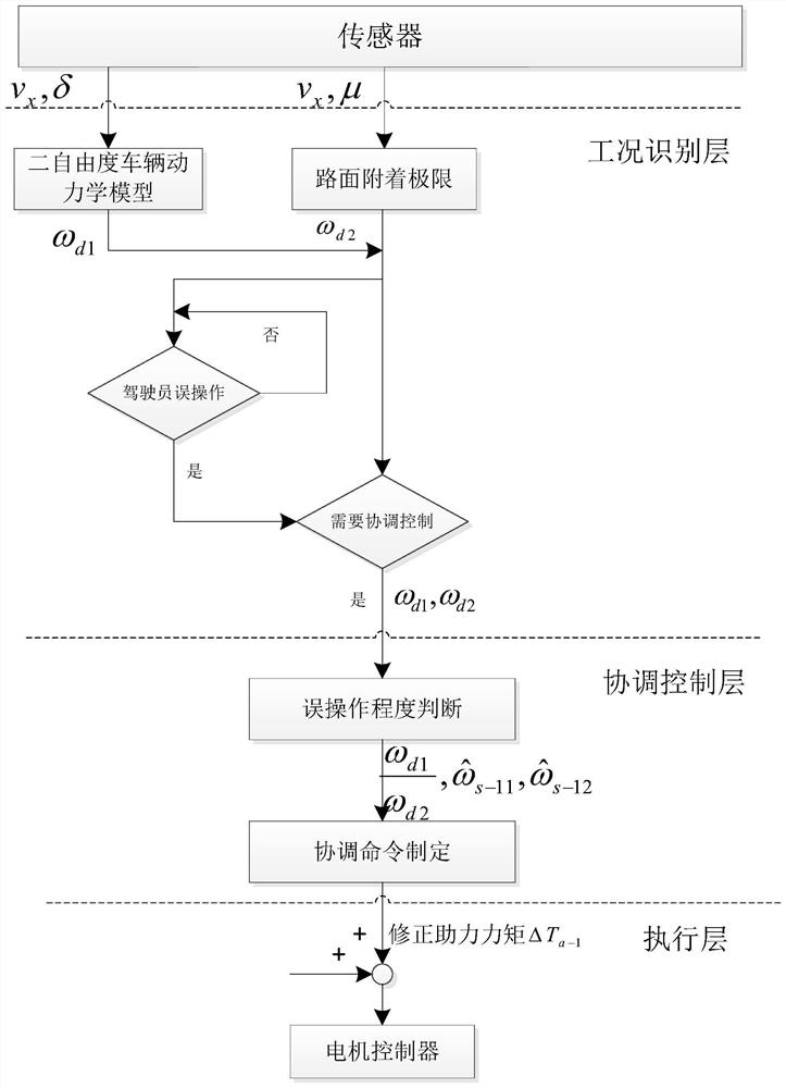 ESP and EPS combined system for vehicle emergency steering collision avoidance and control method thereof