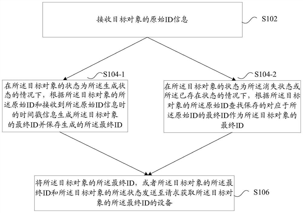 Method and device for determining identity identifier of target object and storage medium