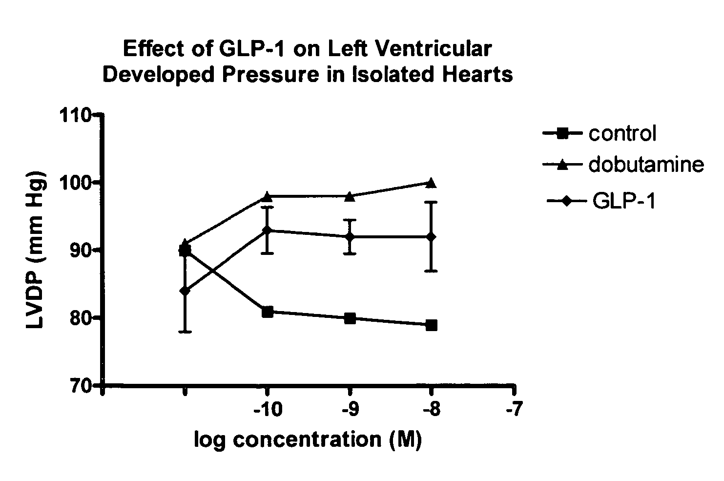 Use of GLP-1 and agonists thereof to prevent cardiac myocyte apoptosis