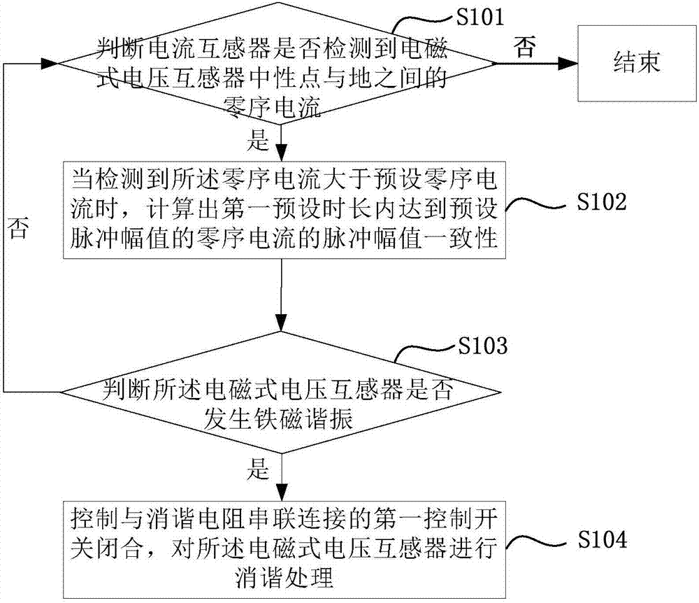 Ferroresonant Harmonic Elimination Method for Detecting the Consistency of Zero Sequence Current Pulse Amplitude