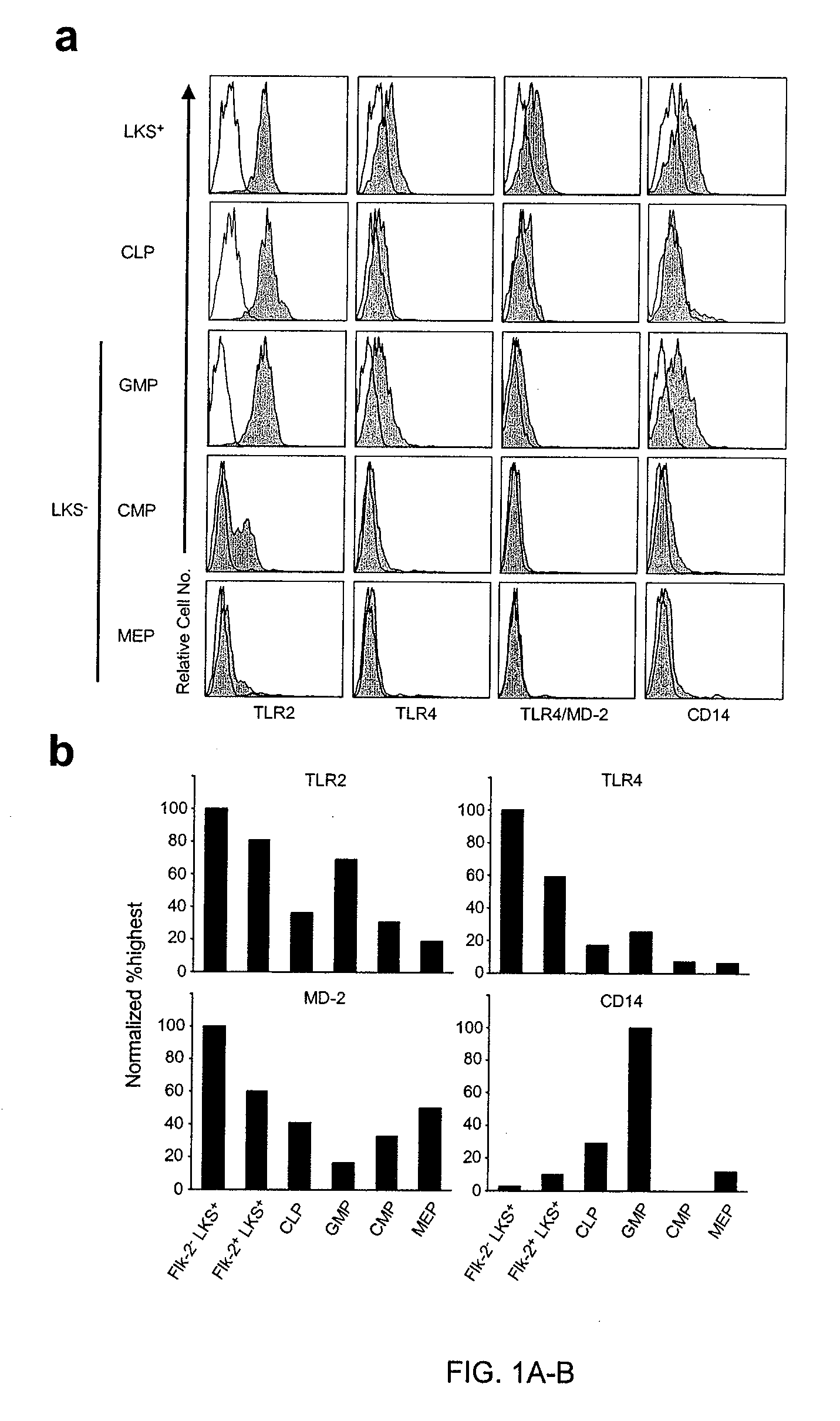 Regulation of Toll-Like Receptors on Stem Cells