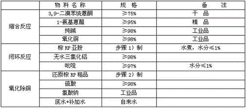 A kind of preparation method of vat brown rp dye