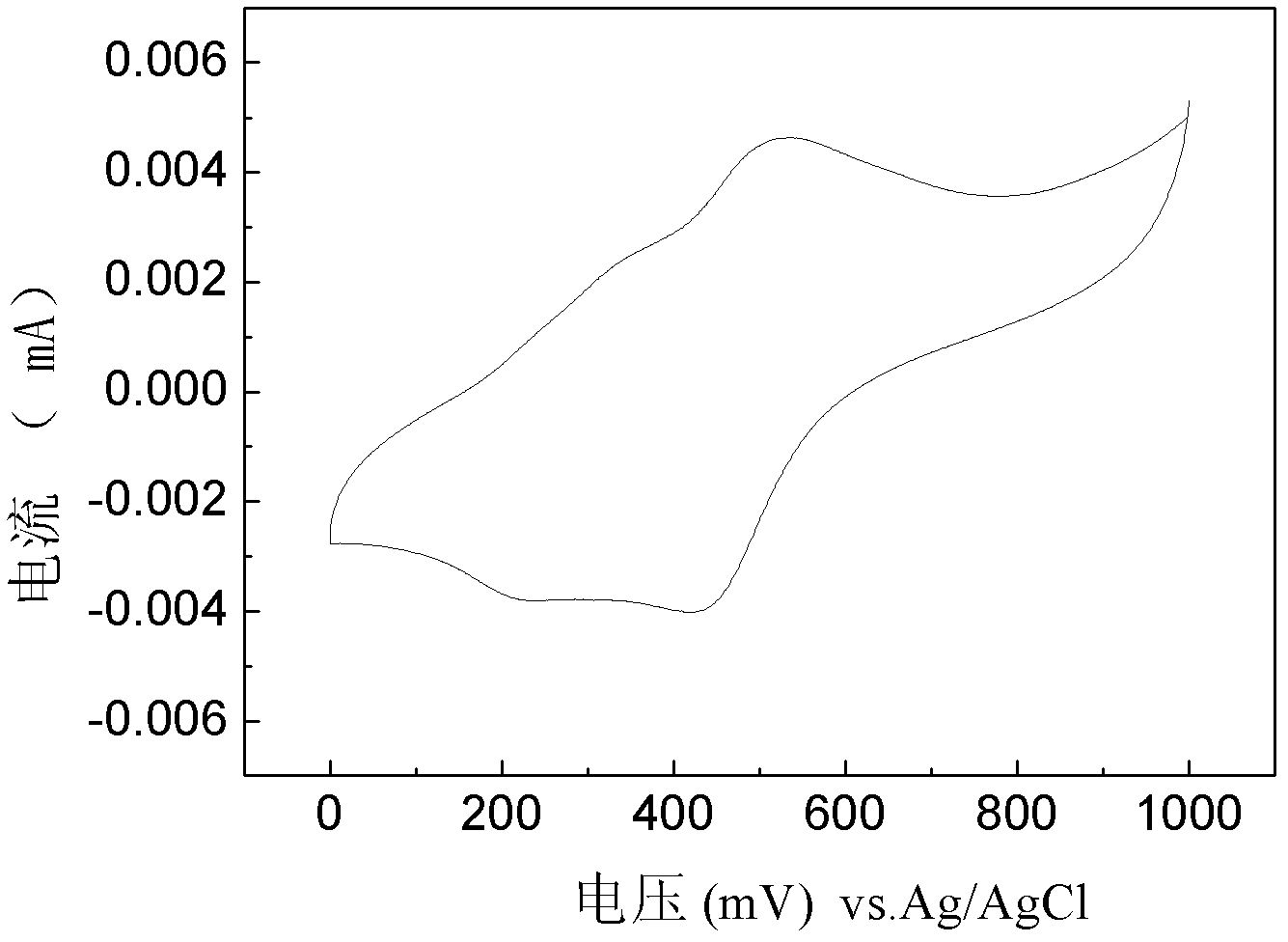 Electroactive fluorescent polymer, preparation method and use for detecting oxidizing or reducing substance