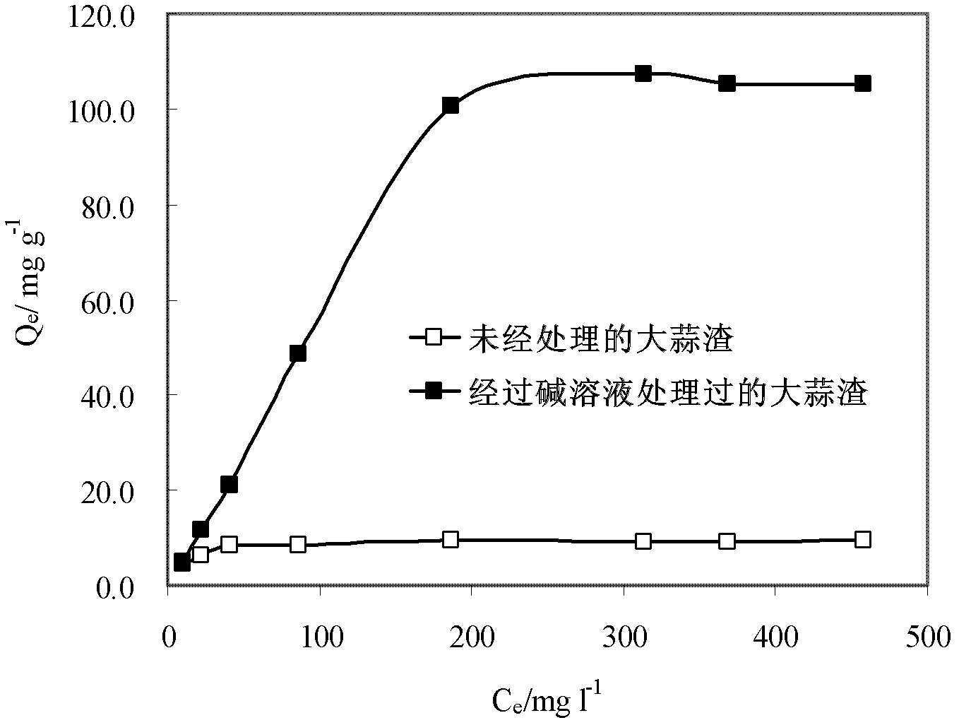 Method for adsorption and removal of heavy metals and dye of waste water by garlic waste