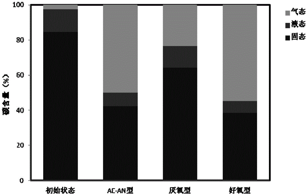 Household garbage processing method adopting aerobic-anaerobic two-phase combined-type biological landfill treatment