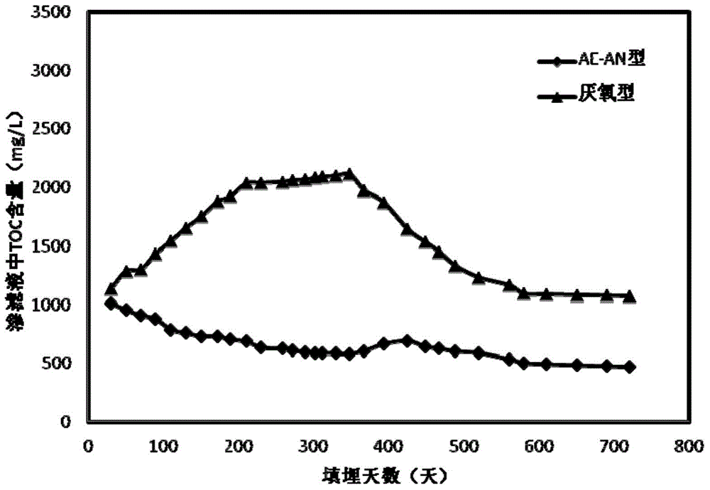 Household garbage processing method adopting aerobic-anaerobic two-phase combined-type biological landfill treatment