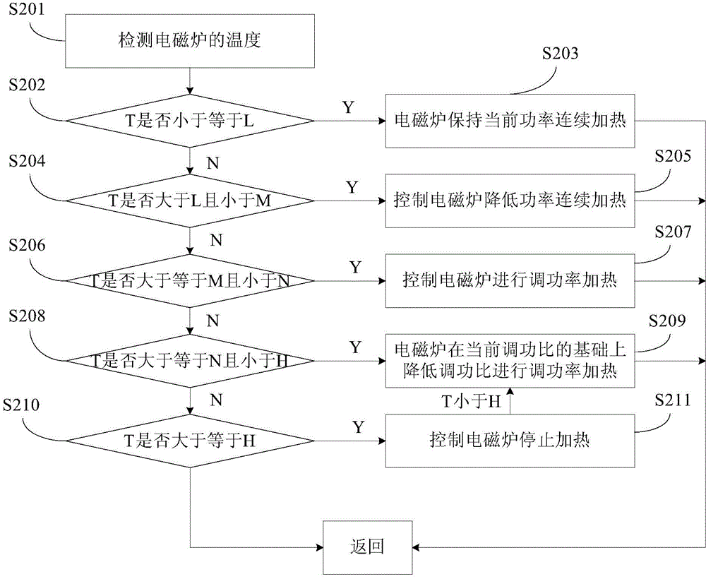 Electromagnetic heating device and control assembly and control method thereof