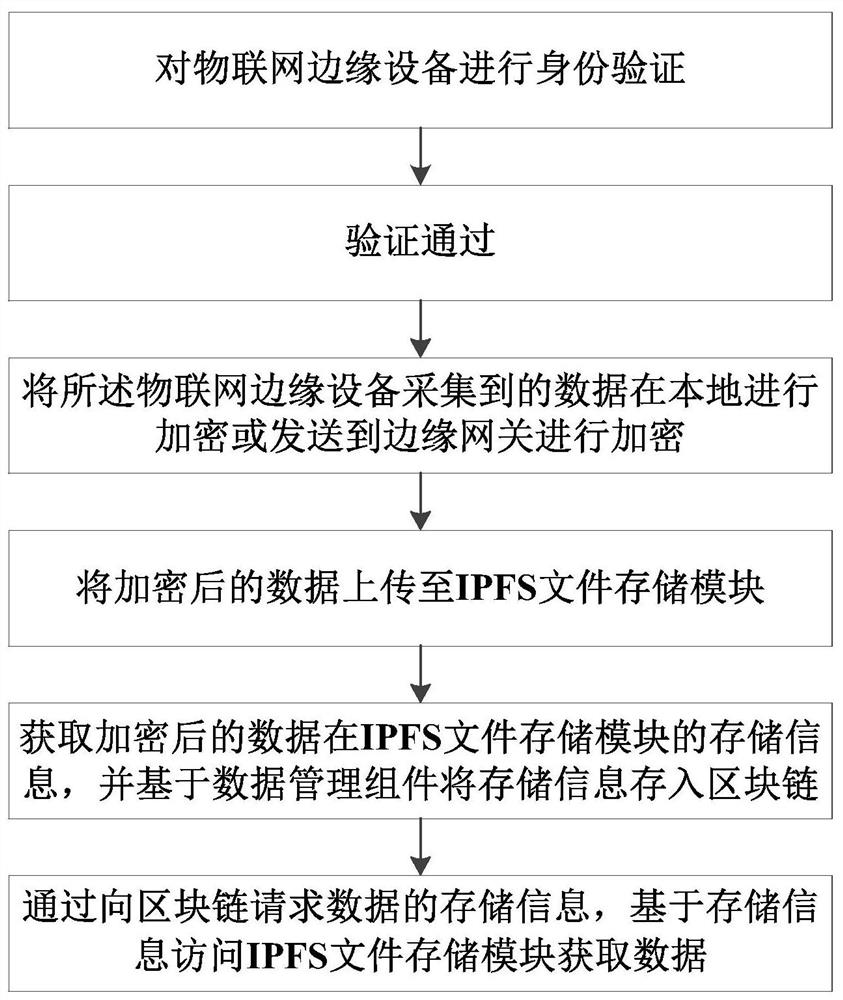 Internet-of-things data security access method, system and device based on blockchain and edge computing, and storage medium