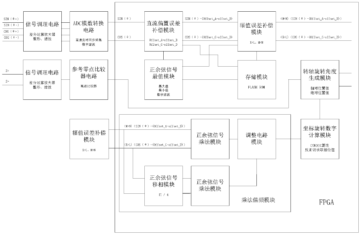 Magnetic induction incremental bus encoder for high-speed and high-precision machine tool spindles and electric spindles