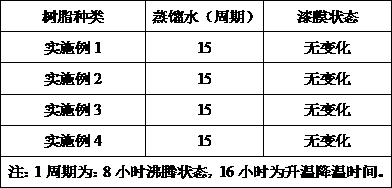 Self-curing polyphenylene ether resin composition and preparation method for heavy-duty anti-corrosion coatings