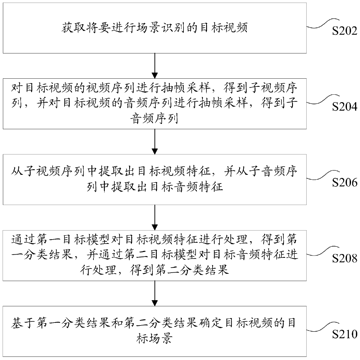 Video scene recognition method and device, storage medium and electronic device