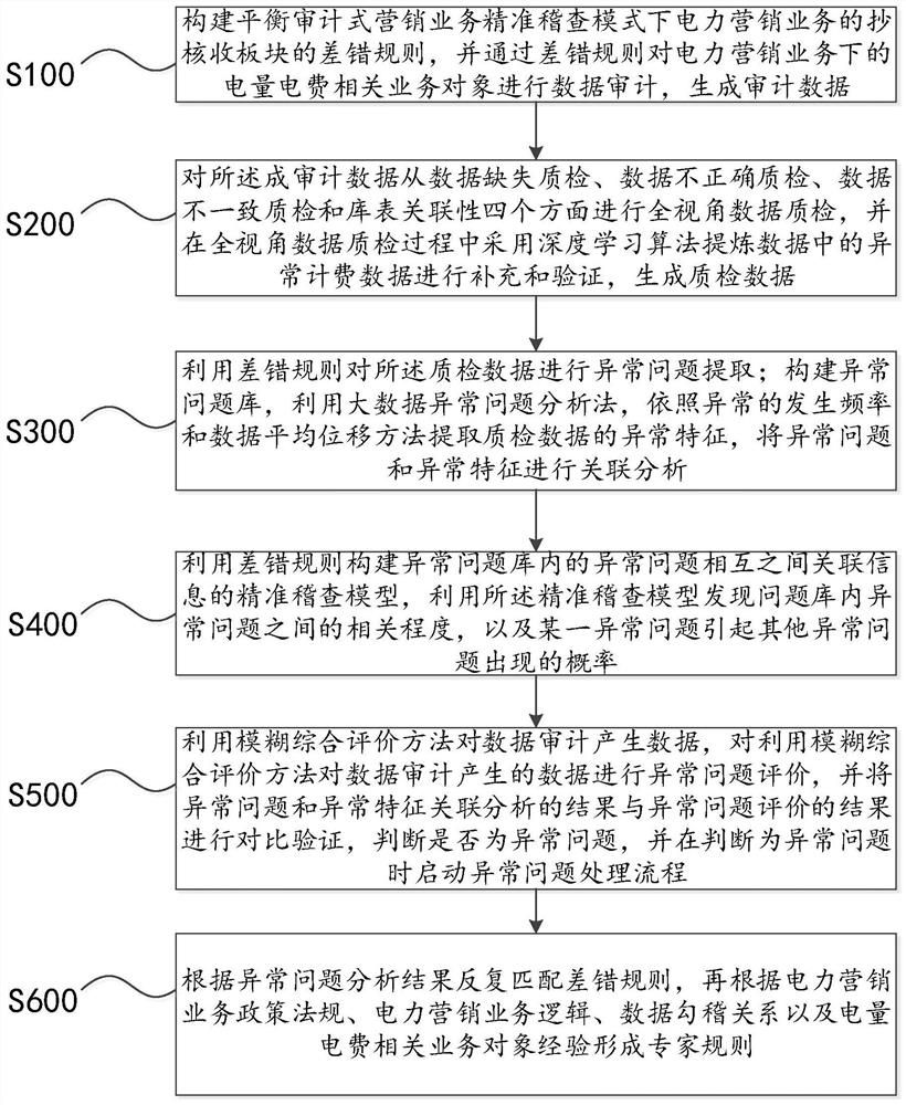 An Intelligent Inspection Method Based on Balance