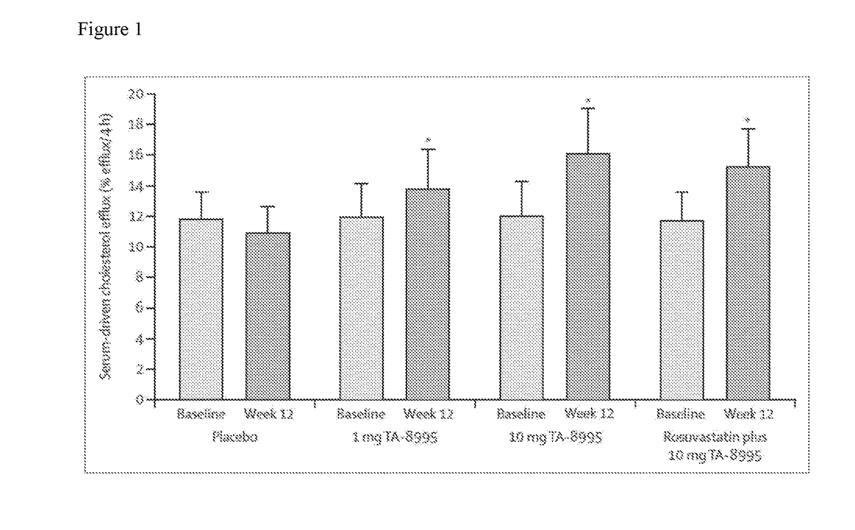 PHARMACEUTICAL COMPOSITION AND THERAPEUTIC COMBINATION COMPRISING A CHOLESTERYL ESTER TRANSFER PROTEIN INHIBITOR AND HMG CoA REDUCTASE INHIBITORS