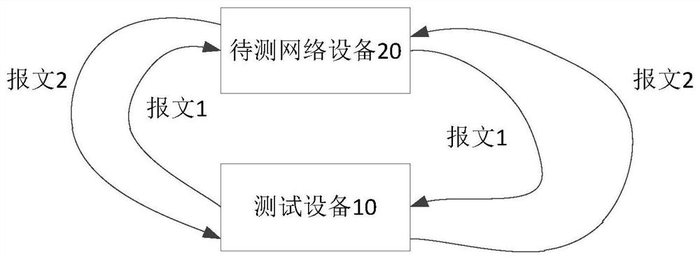 A message forwarding test method, device, storage device, and program product