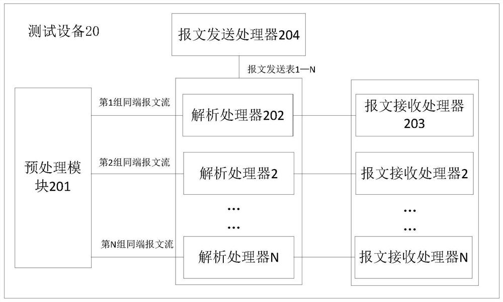 A message forwarding test method, device, storage device, and program product