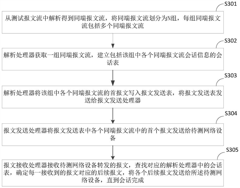 A message forwarding test method, device, storage device, and program product