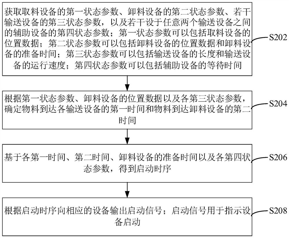 Method, device and system for controlling material conveying operation process